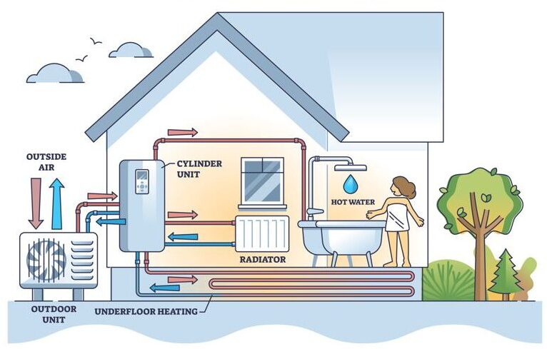 A Diagram of an Air Source Heat Pump system installed in a house.