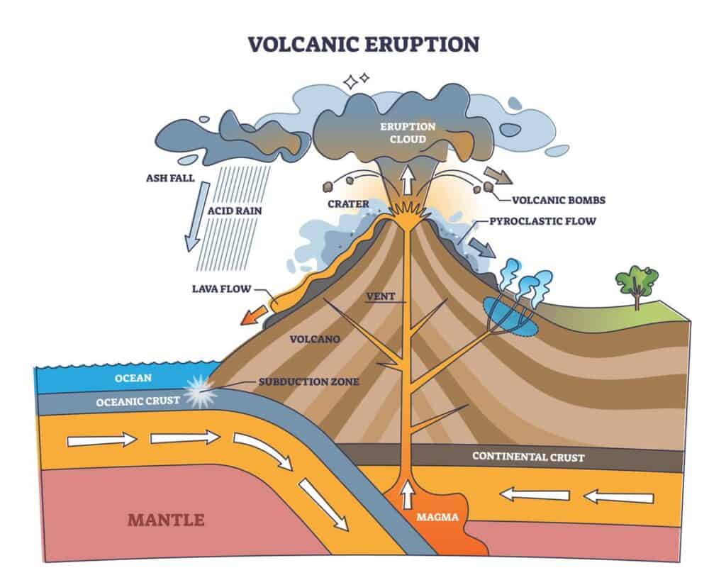 Diagram of the volcanic eruption process.